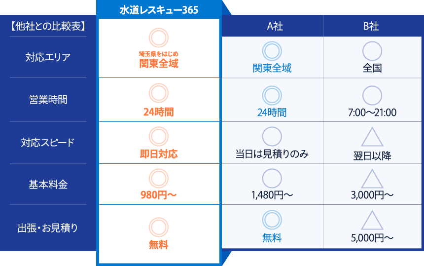 比較表