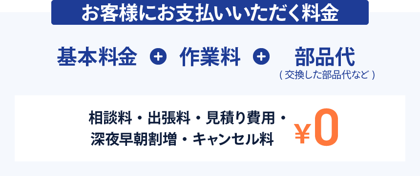 基本料金＋作業料＋部品代